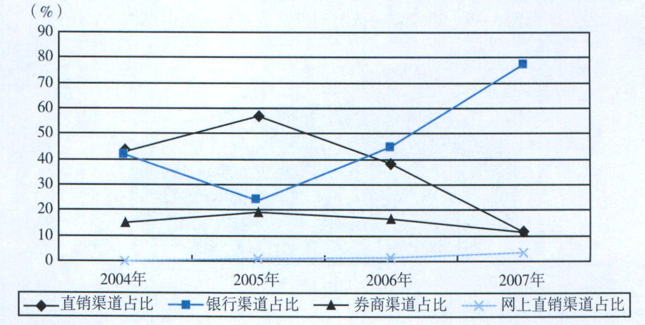 二、銀行銷售渠道是基金銷售的主力，網(wǎng)上交易方式發(fā)展迅速